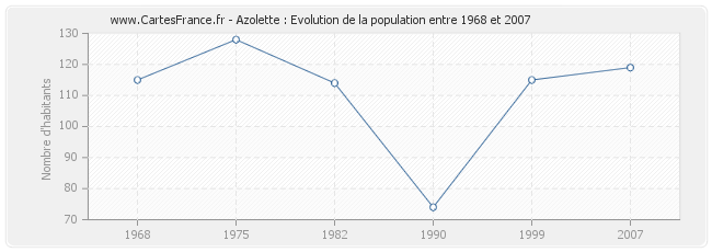 Population Azolette