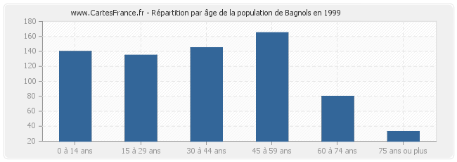 Répartition par âge de la population de Bagnols en 1999
