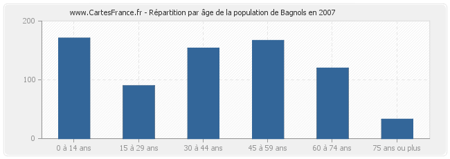 Répartition par âge de la population de Bagnols en 2007