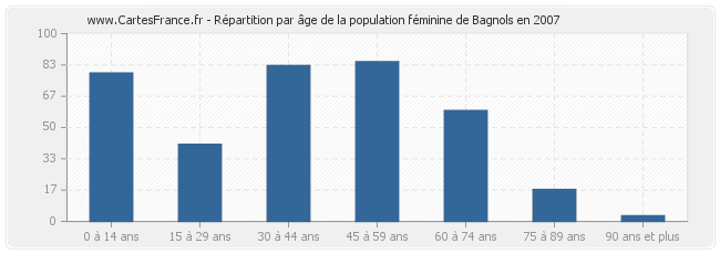 Répartition par âge de la population féminine de Bagnols en 2007