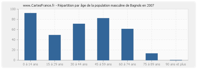 Répartition par âge de la population masculine de Bagnols en 2007
