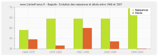Bagnols : Evolution des naissances et décès entre 1968 et 2007