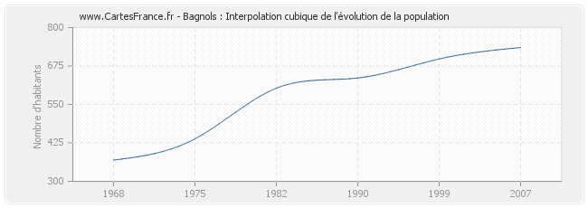 Bagnols : Interpolation cubique de l'évolution de la population