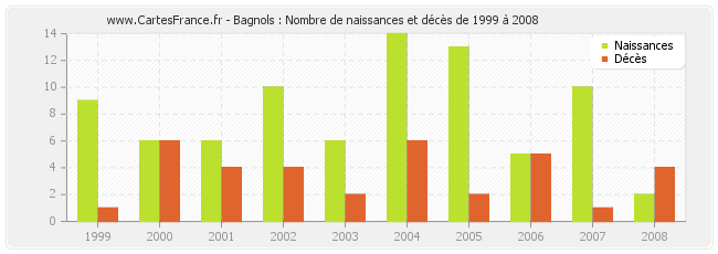 Bagnols : Nombre de naissances et décès de 1999 à 2008