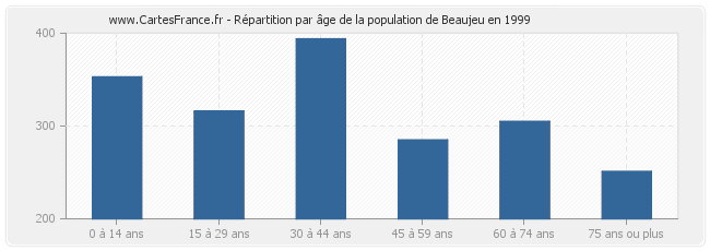 Répartition par âge de la population de Beaujeu en 1999