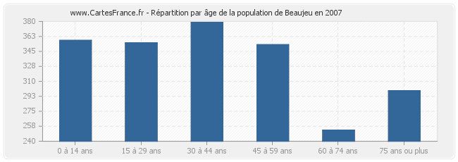 Répartition par âge de la population de Beaujeu en 2007