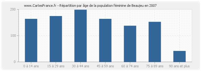 Répartition par âge de la population féminine de Beaujeu en 2007