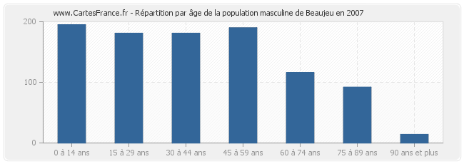 Répartition par âge de la population masculine de Beaujeu en 2007