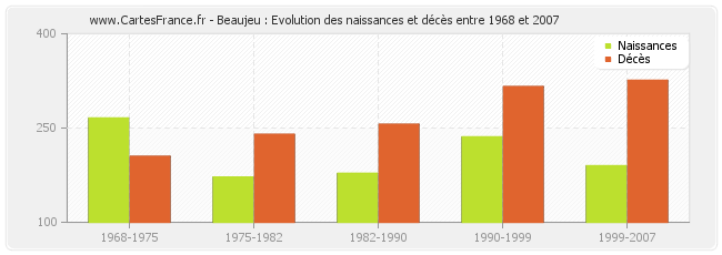 Beaujeu : Evolution des naissances et décès entre 1968 et 2007