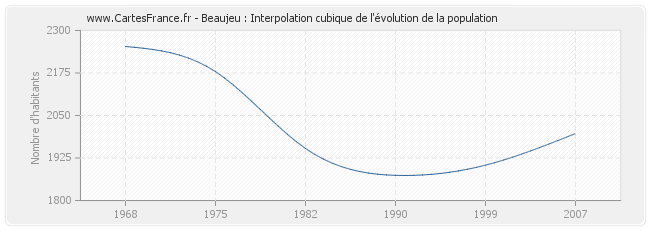 Beaujeu : Interpolation cubique de l'évolution de la population