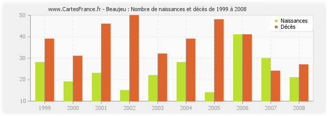 Beaujeu : Nombre de naissances et décès de 1999 à 2008