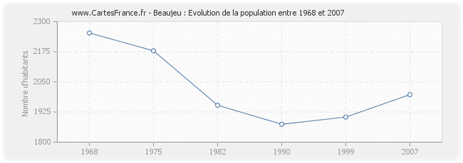 Population Beaujeu