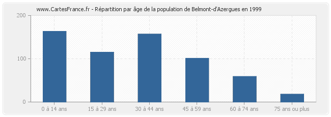 Répartition par âge de la population de Belmont-d'Azergues en 1999