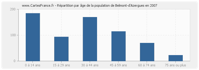 Répartition par âge de la population de Belmont-d'Azergues en 2007