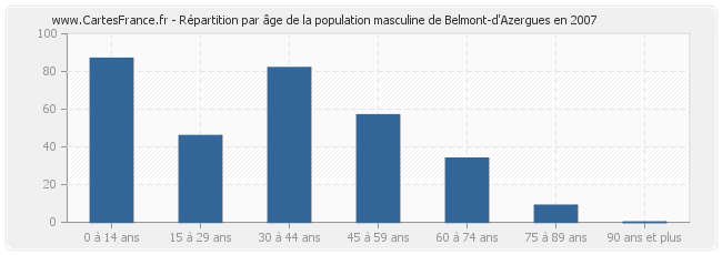 Répartition par âge de la population masculine de Belmont-d'Azergues en 2007