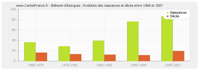 Belmont-d'Azergues : Evolution des naissances et décès entre 1968 et 2007