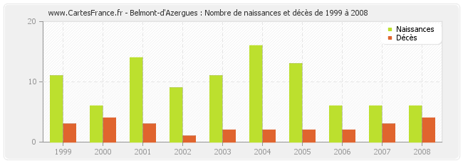Belmont-d'Azergues : Nombre de naissances et décès de 1999 à 2008