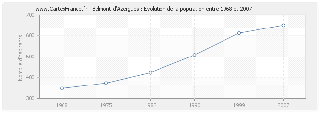 Population Belmont-d'Azergues