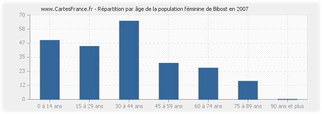 Répartition par âge de la population féminine de Bibost en 2007