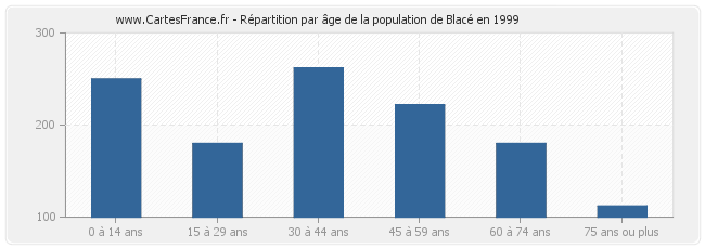 Répartition par âge de la population de Blacé en 1999