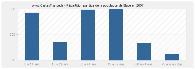 Répartition par âge de la population de Blacé en 2007