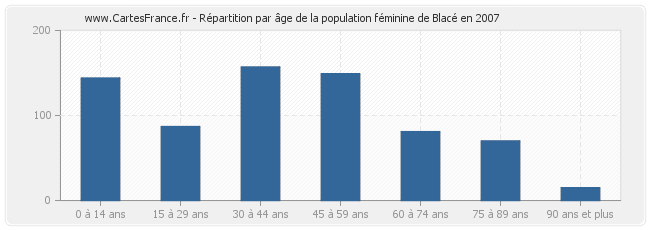 Répartition par âge de la population féminine de Blacé en 2007