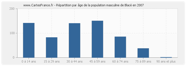 Répartition par âge de la population masculine de Blacé en 2007