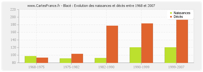Blacé : Evolution des naissances et décès entre 1968 et 2007