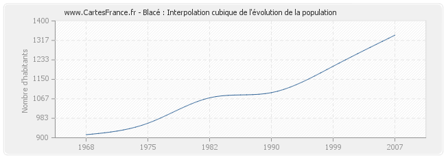 Blacé : Interpolation cubique de l'évolution de la population