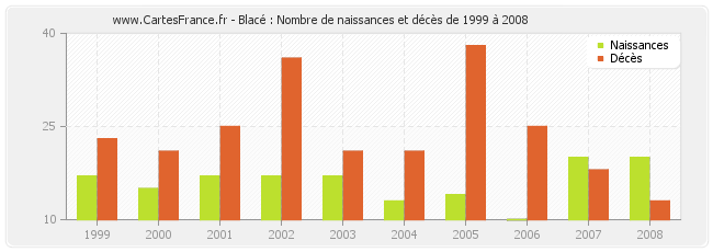 Blacé : Nombre de naissances et décès de 1999 à 2008