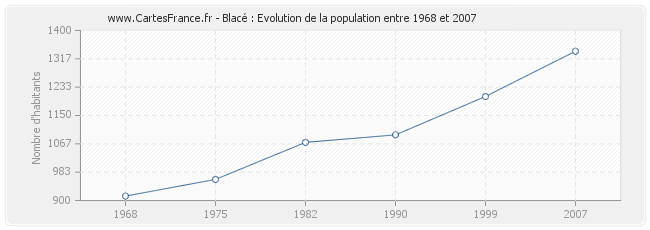 Population Blacé