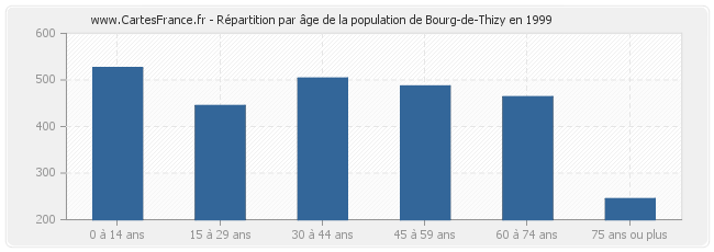 Répartition par âge de la population de Bourg-de-Thizy en 1999