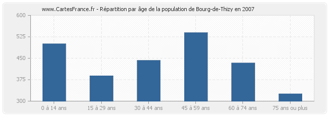 Répartition par âge de la population de Bourg-de-Thizy en 2007