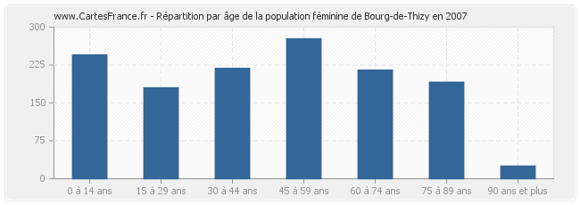 Répartition par âge de la population féminine de Bourg-de-Thizy en 2007