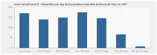 Répartition par âge de la population masculine de Bourg-de-Thizy en 2007