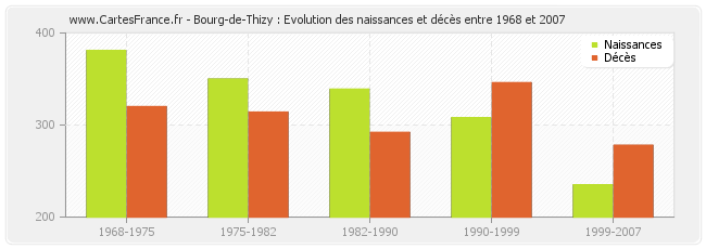 Bourg-de-Thizy : Evolution des naissances et décès entre 1968 et 2007