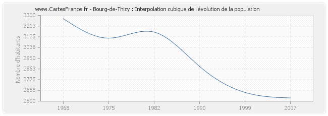 Bourg-de-Thizy : Interpolation cubique de l'évolution de la population