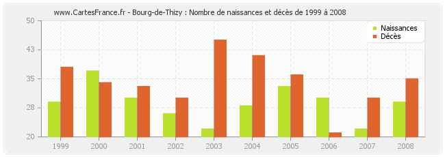 Bourg-de-Thizy : Nombre de naissances et décès de 1999 à 2008