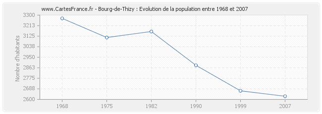 Population Bourg-de-Thizy