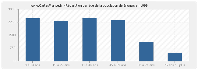 Répartition par âge de la population de Brignais en 1999