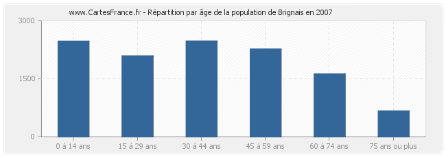 Répartition par âge de la population de Brignais en 2007