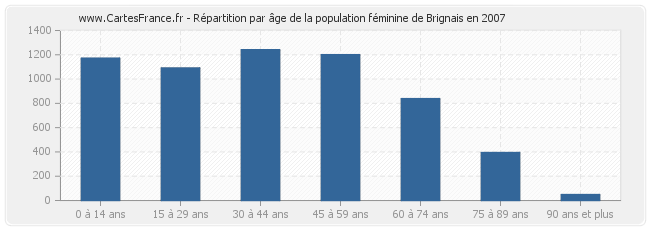 Répartition par âge de la population féminine de Brignais en 2007