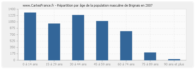 Répartition par âge de la population masculine de Brignais en 2007