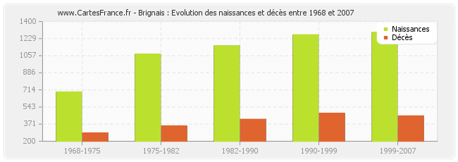 Brignais : Evolution des naissances et décès entre 1968 et 2007