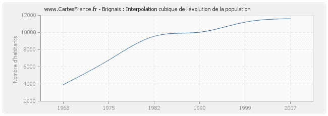 Brignais : Interpolation cubique de l'évolution de la population
