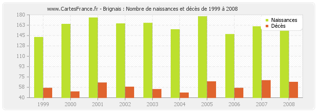 Brignais : Nombre de naissances et décès de 1999 à 2008
