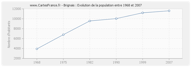 Population Brignais