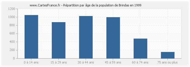 Répartition par âge de la population de Brindas en 1999