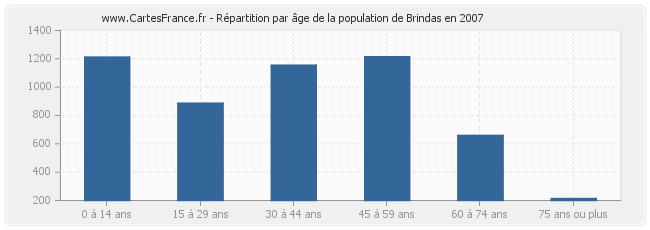 Répartition par âge de la population de Brindas en 2007