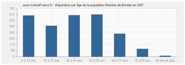 Répartition par âge de la population féminine de Brindas en 2007